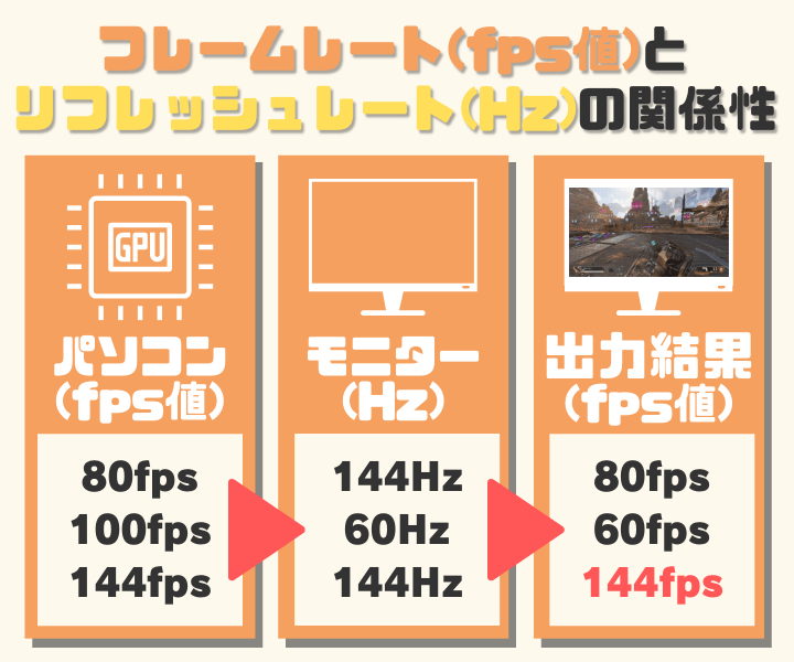 リフレッシュレートとは モニターのhzを確認する方法 ゲームに最適な数値紹介