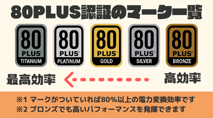 電源における80PLUSとは？