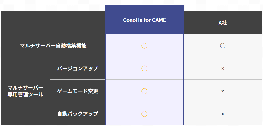 Conoha 他社との比較